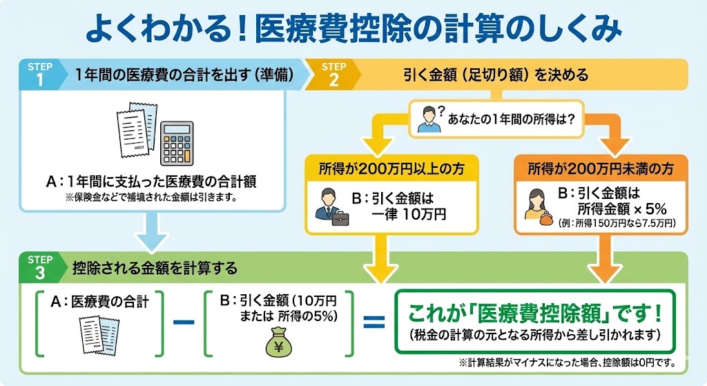よく分かる!医療費控除の計算のしくみ