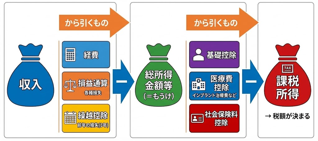 収入から各種控除を差し引いて課税所得が決まる流れを示し、医療費控除もその一つとして扱われる