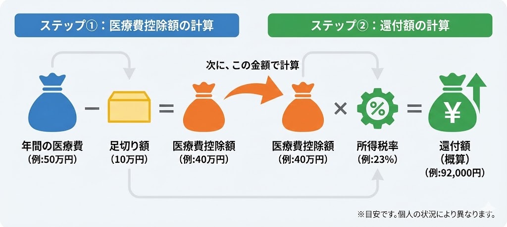 医療費控除額40万円に所得税率を掛けて還付額を求める計算例