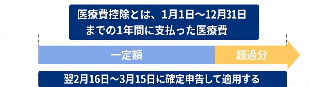 医療費控除とは、1月1日〜12月31日までの1年間に支払った医療費のうち、一定額を超える部分を所得から差し引ける「所得控除」の一つ