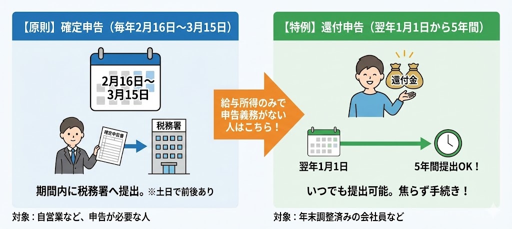 確定申告は2月16日～3月15日、還付申告は翌年1月から5年間提出できる