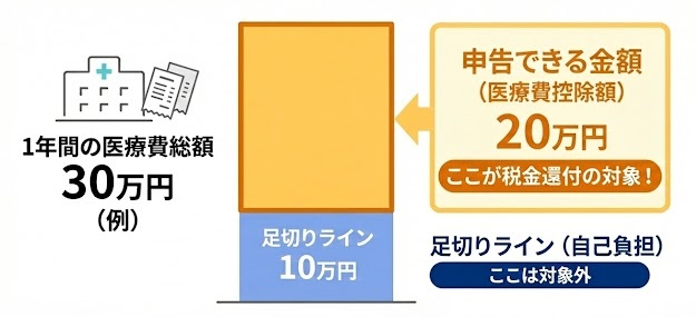 「年間の医療費合計」 − 「10万円」 で計算します。