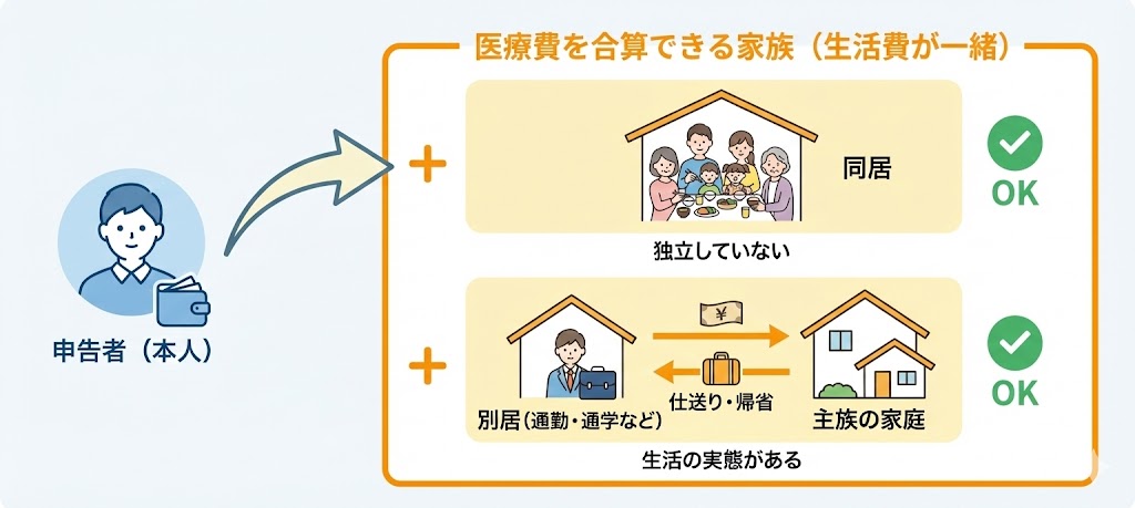 医療費控除で合算できる家族の範囲として、同居家族や生活実態のある別居家族も対象になる