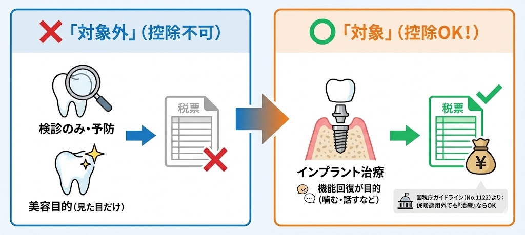 検診や美容目的は医療費控除の対象外だが、機能回復を目的としたインプラント治療は控除対象になる